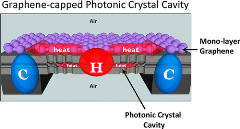 Efficient Heat Dissipation of Photonic Crystal Microcavity by Monolayer Graphene
